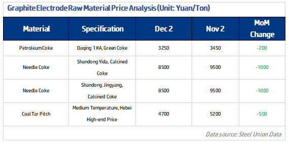Graphite Electrode Raw Material Price Analysis.png