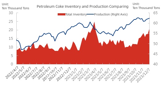 Petroleum Coke Inventory and Production Comparing.jpg