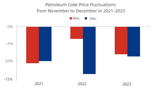 Petroleum Coke Price Fluctuations from November to December in 2021-2023.png