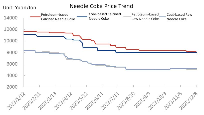 Needle Coke Price Trend.jpg