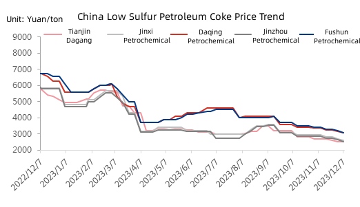 China Low Sulfur Petroleum Coke Price Trend.jpg