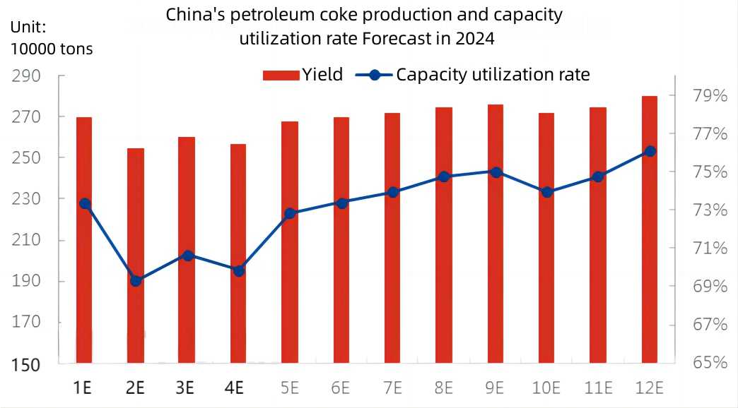 China's petroleum coke production and capacity utilization rate Forecast in 2024.jpg