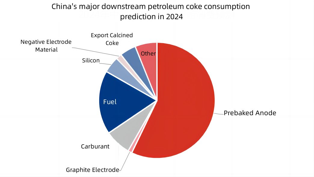 China's major downstream petroleum coke consumption prediction in 2024.jpg