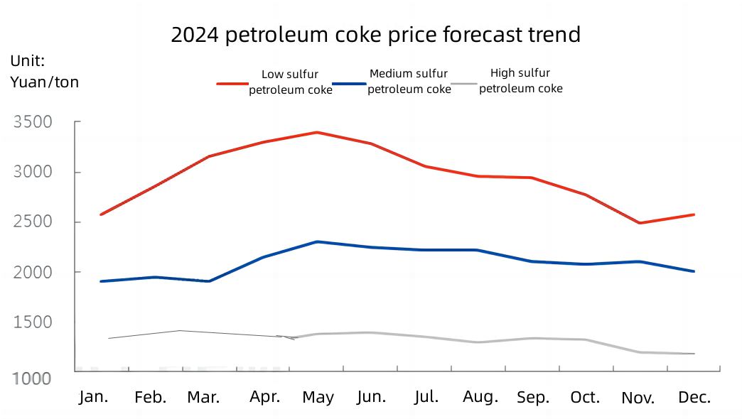 2024 petroleum coke price forecast trend.jpg