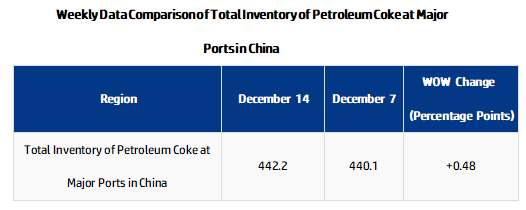 Weekly Data Comparison of Total Inventory of Petroleum Coke at Major Ports in China.png