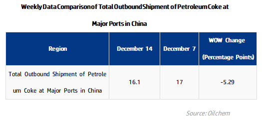 Weekly Data Comparison of Total Outbound Shipment of Petroleum Coke at Major Ports in China.png