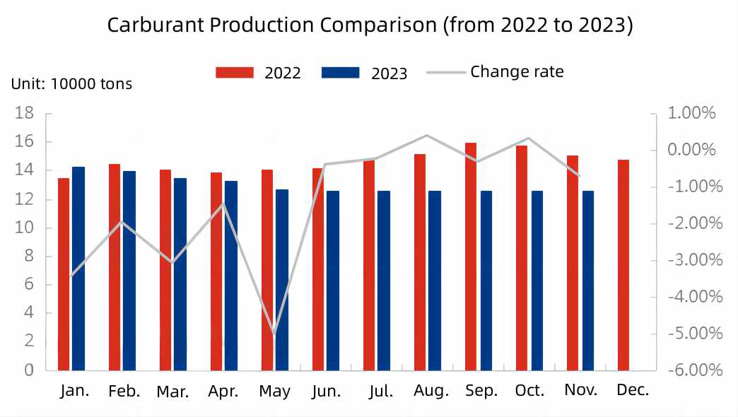 Carburant Production Comparison.jpg