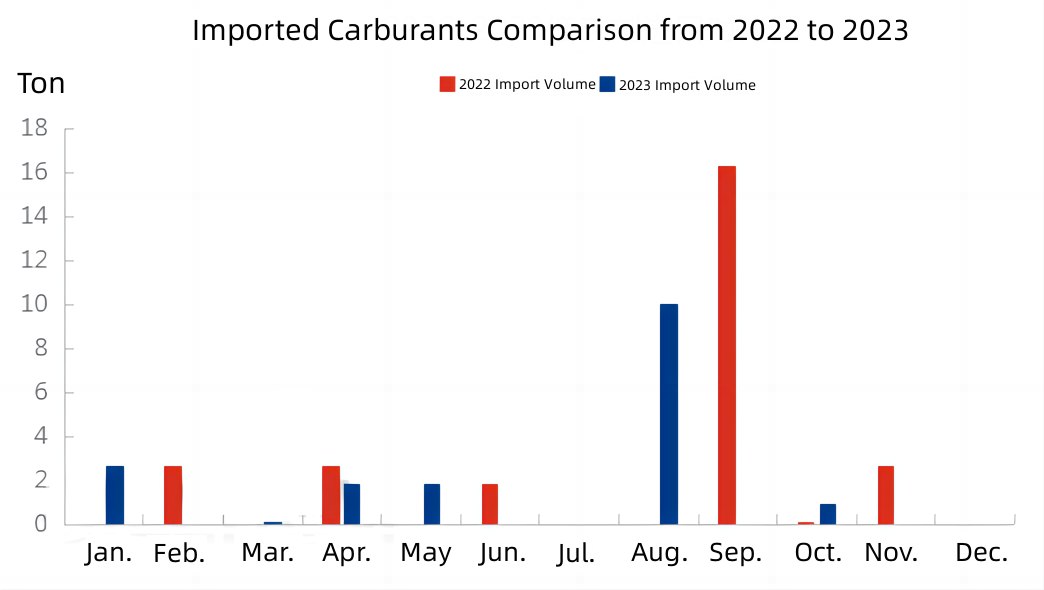 Imported Carburants Comparison from 2022 to 2023.jpg