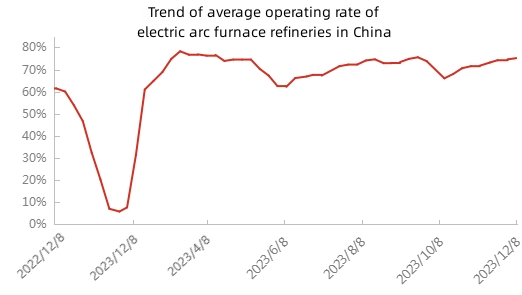 Trend of average operating rate of electric arc furnace refineries in China.jpg