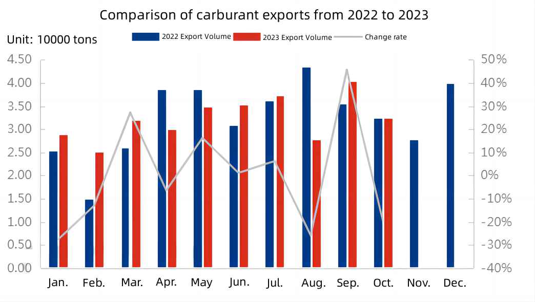 Comparison of carburant exports from 2022 to 2023.jpg