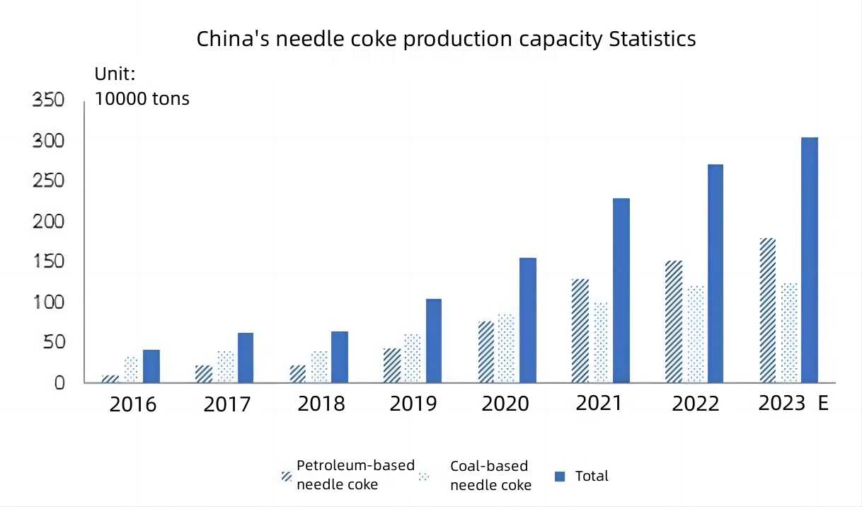 China's needle coke production capacity Statistics.jpg