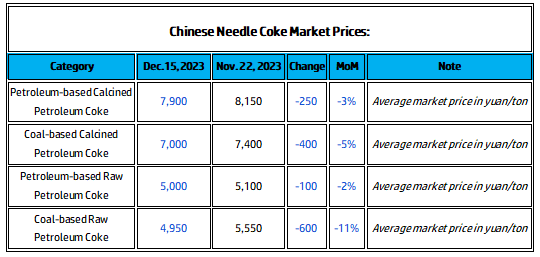 Chinese Needle Coke Market Prices.png