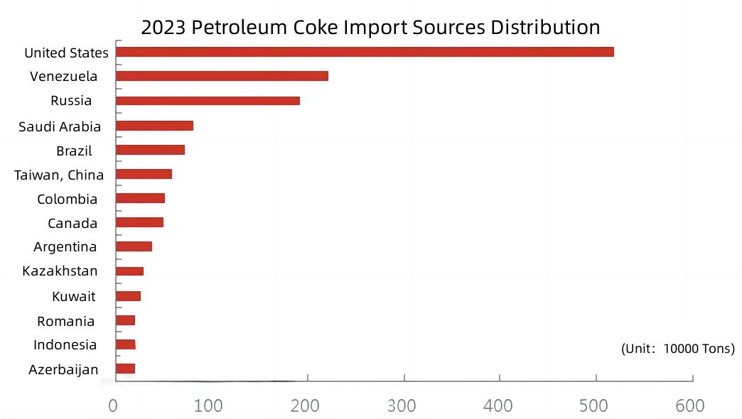 2023 Petroleum Coke Import Sources Distribution.jpg