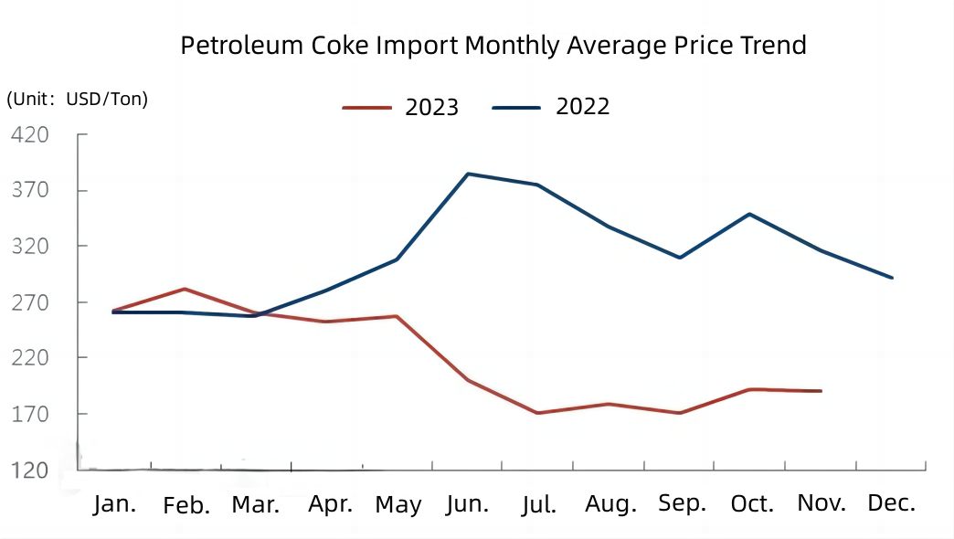 Petroleum Coke Import Monthly Average Price Trend.jpg