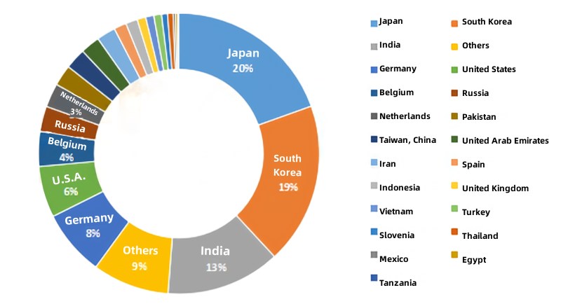 Natural flake graphite exports by country.jpg
