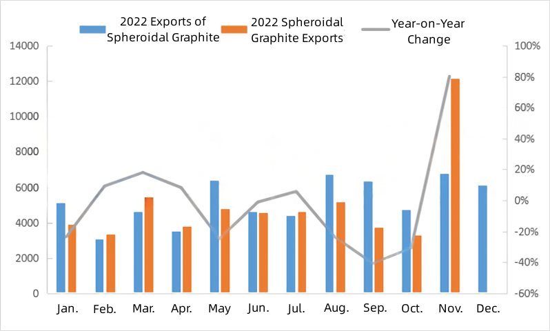 2022 Spheroidal Graphite Export Volume Trend.jpg