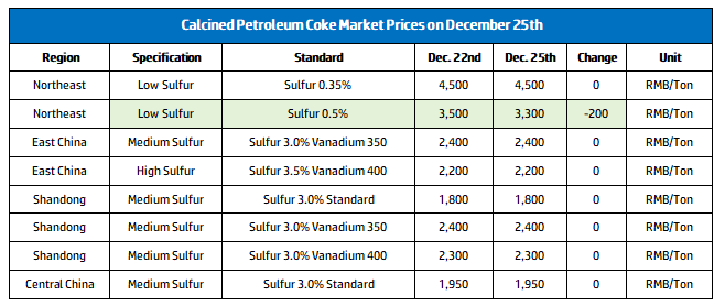 Calcined Petroleum Coke Market Prices on December 25th.png