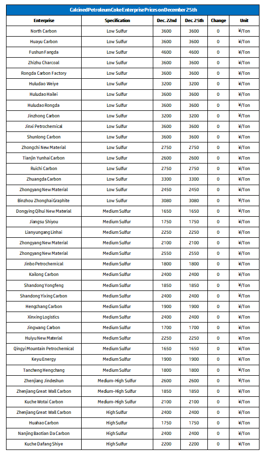 Calcined Petroleum Coke Enterprise Prices on December 25th.png