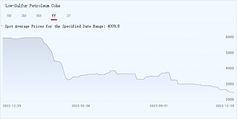 Low-Sulfur Petroleum Coke average prices.png