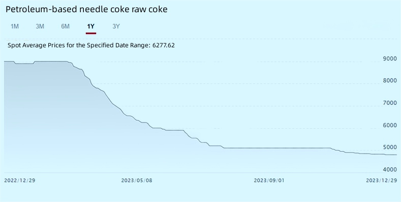 Petroleum-based needle coke raw coke spot average prices.jpg