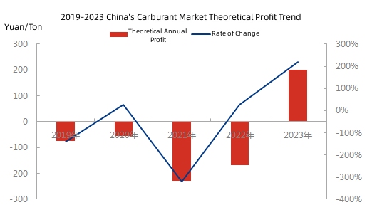 2019-2023 China's Carburant Market Theoretical Profit Trend.jpg