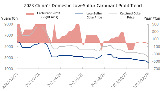 2023 China's Domestic Low-Sulfur Carburant Profit Trend.png