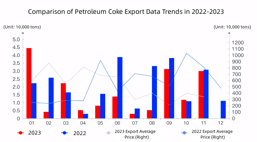 Comparison of Petroleum Coke Export Data Trends in 2022-2023.png