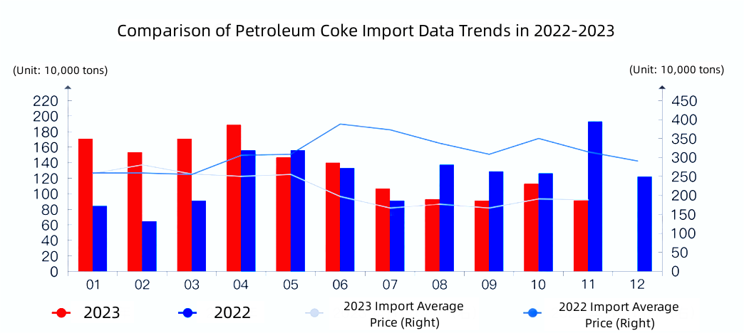 Comparison of Petroleum Coke Import Data Trends in 2022-2023.png