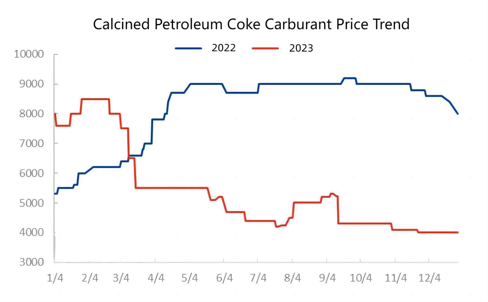 Calcined Petroleum Coke Carburant Price Trend.jpg
