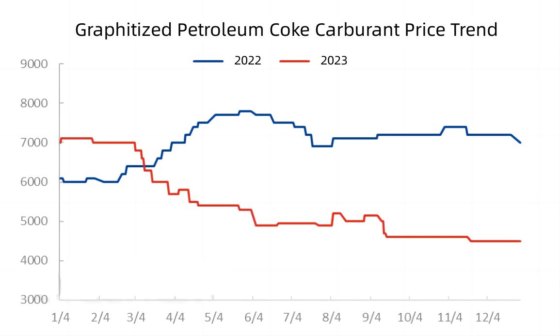 Graphitized Petroleum Coke Carburant Price Trend.jpg