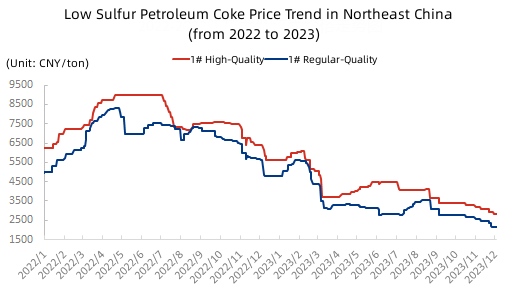 Low Sulfur Petroleum Coke Price Trend in Northeast China.jpg