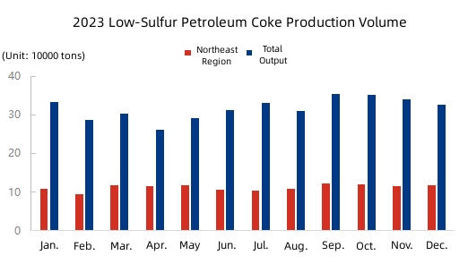 2023 Low-Sulfur Petroleum Coke Production Volume.jpg