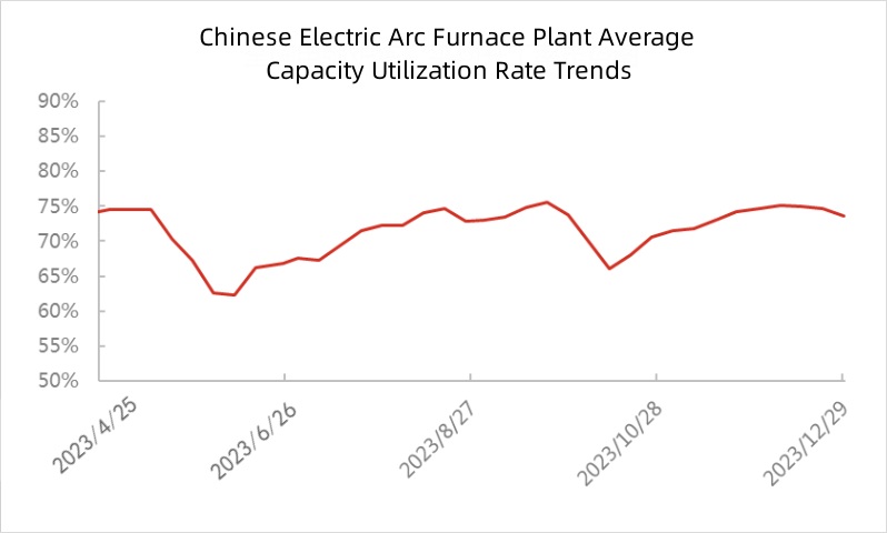 Chinese Electric Arc Furnace Plant Average Capacity Utilization Rate Trends.jpg