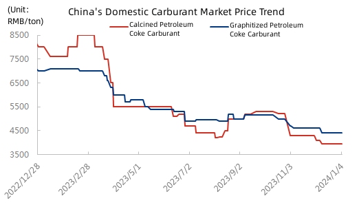 China's Domestic Carburant Market Price Trend.jpg
