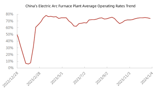 China's Electric Arc Furnace Plant Average Operating Rates Trend.jpg