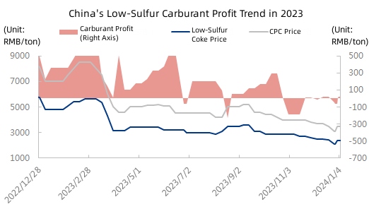 China's Low-Sulfur Carburant Profit Trend in 2023.jpg
