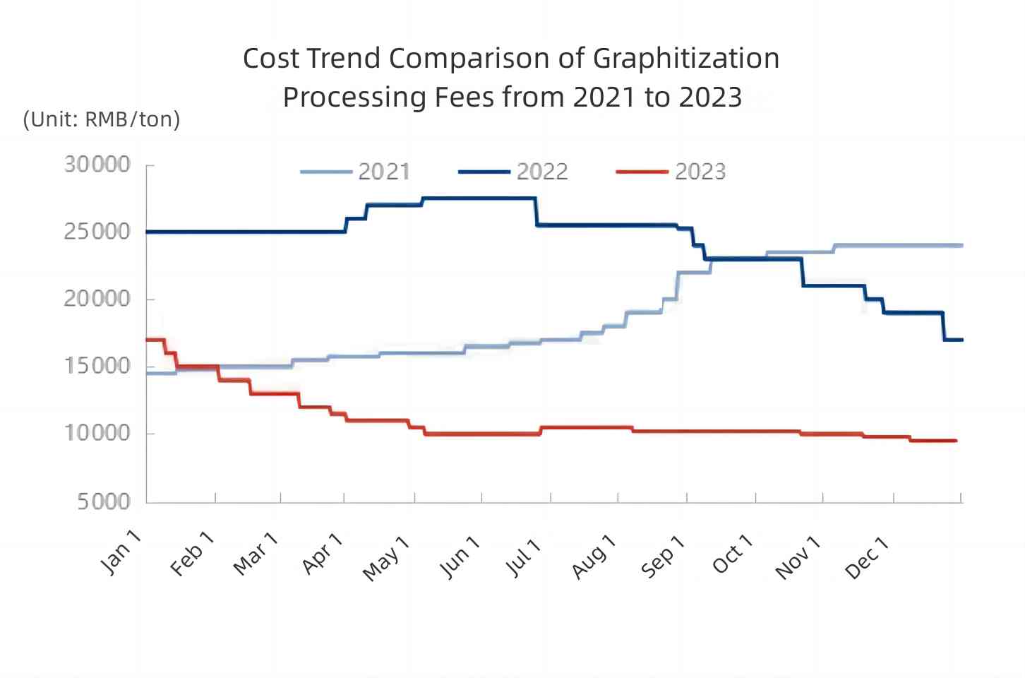Cost Trend Comparison of Graphitization Processing Fees from 2021 to 2023.jpg