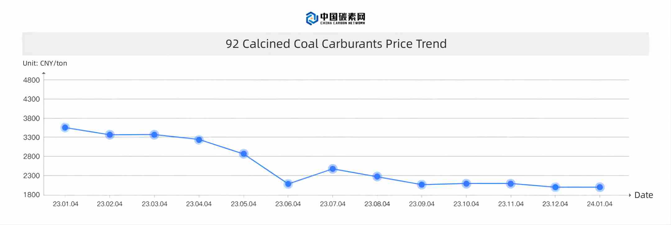 92 Calcined Coal Carburants Price Trend.jpg