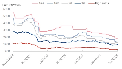 China's Petroleum Coke Price Trend.jpg