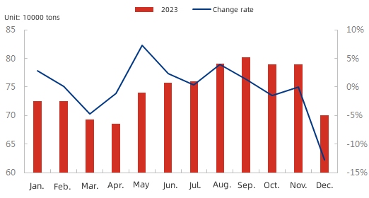 Calcined Petroleum Coke Monthly production trend.jpg