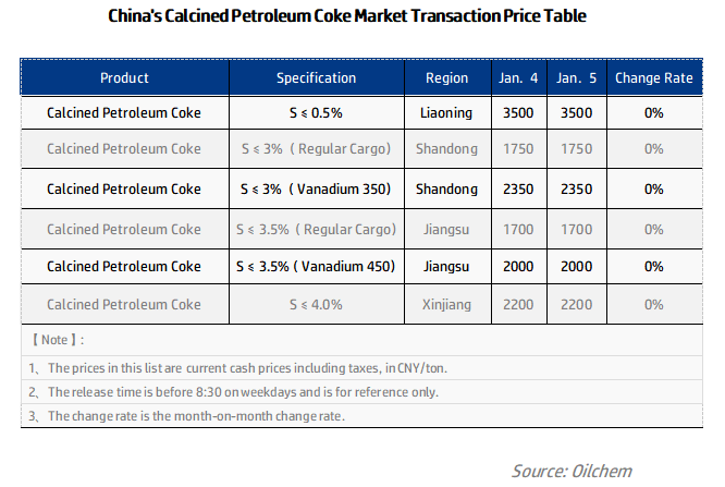 China's Calcined Petroleum Coke Market Transaction Price Table.png