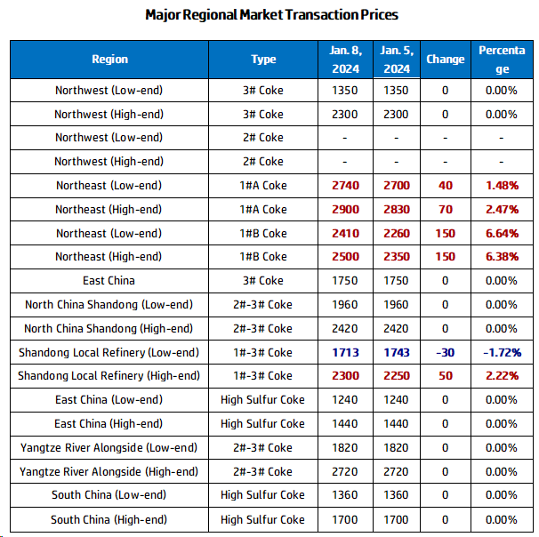 Major Regional Market Transaction Prices.png