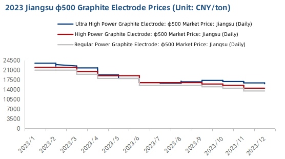 2023 Jiangsu φ500 Graphite Electrode Prices.jpg