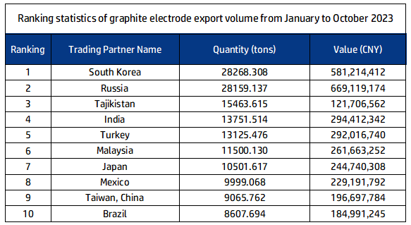 Ranking statistics of graphite electrode export volume.png