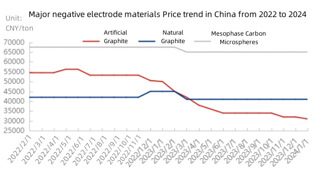 Major negative electrode materials Price trend in China from 2022 to 2024.jpg