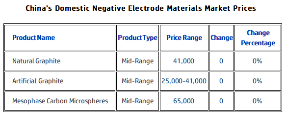 China's Domestic Negative Electrode Materials Market Prices.png