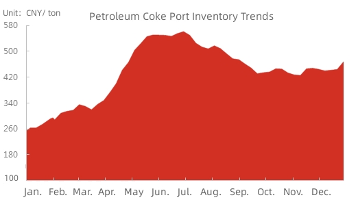 Petroleum Coke Port Inventory Trends.jpg