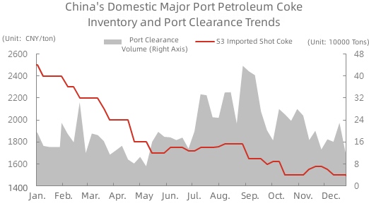 China's Domestic Major Port Petroleum Coke Inventory and Port Clearance Trends.jpg