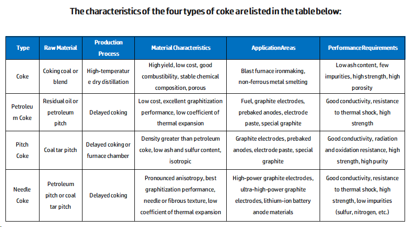 The characteristics of the four types of coke are listed in the table below.png