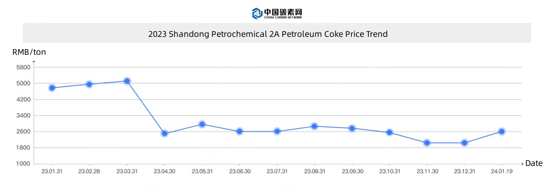 2023 Shandong Petrochemical 2A Petroleum Coke Price Trend.jpg